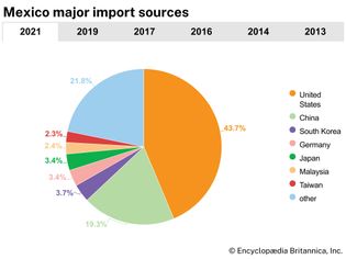 Mexico: Major import sources