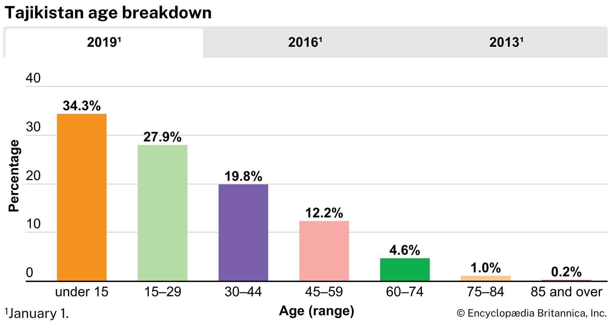 Tajikistan: Age breakdown