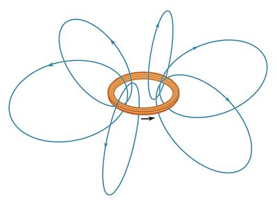 magnetic field from current loop