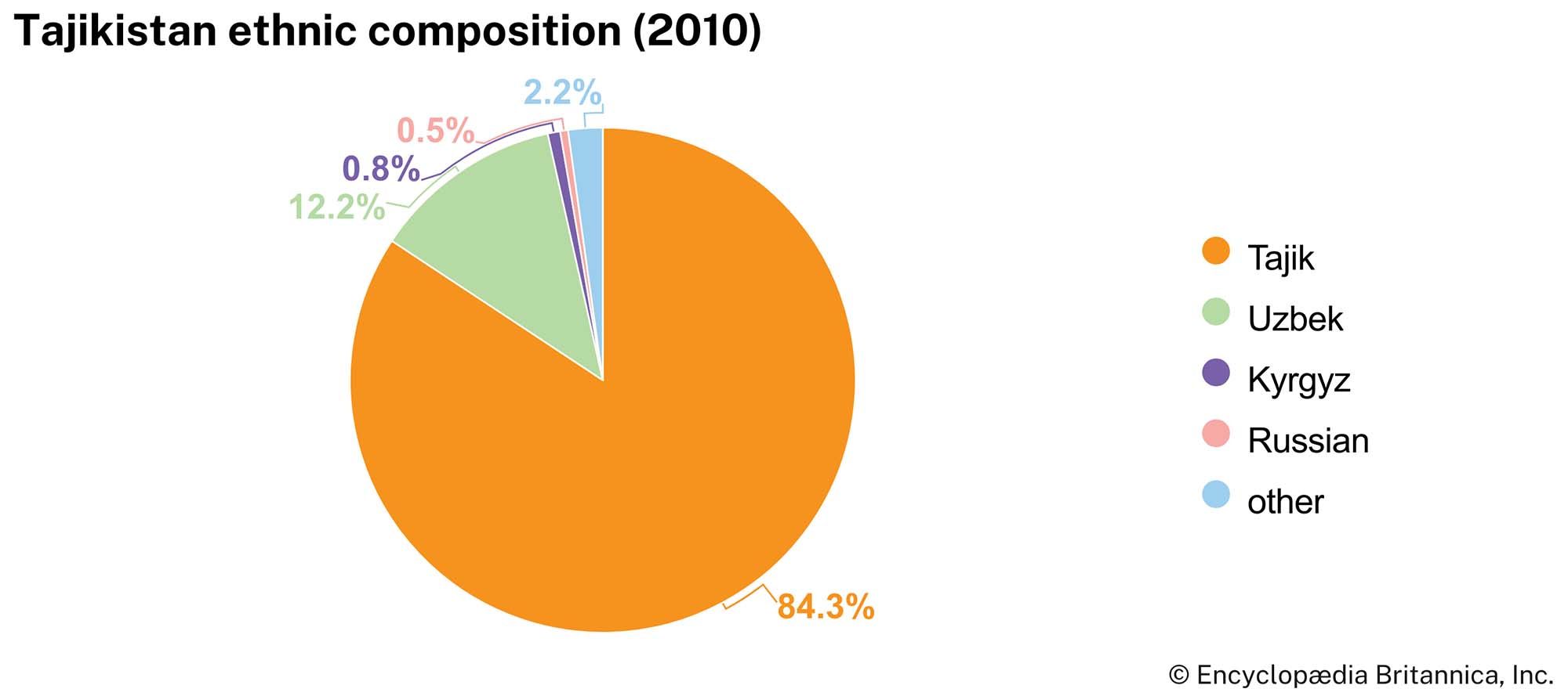 Tajikistan: Ethnic composition