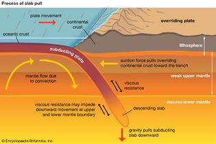 slab pull process