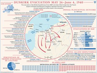 Learn more about the evacuation from Dunkirk to England during World War II