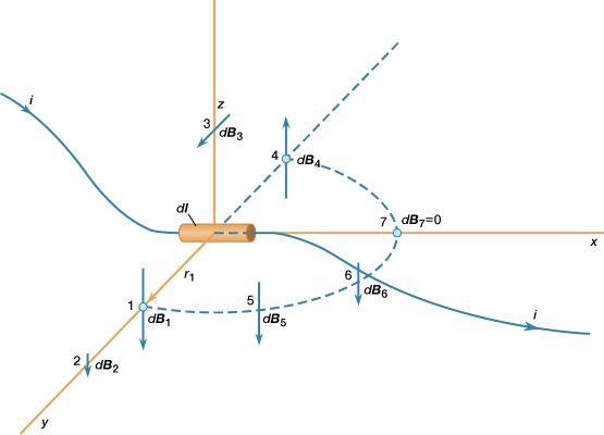 magnetic field produced by electric current