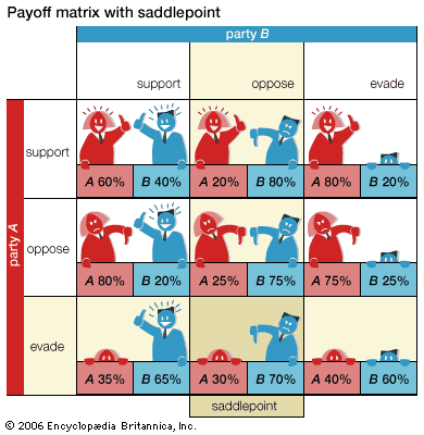 payoff matrix with saddlepoint