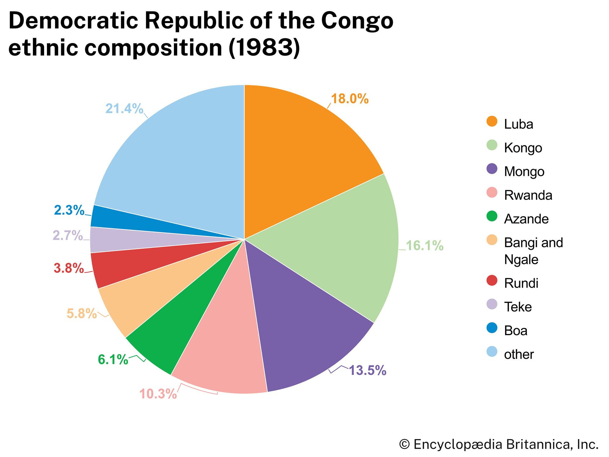 Democratic Republic of the Congo: Ethnic composition