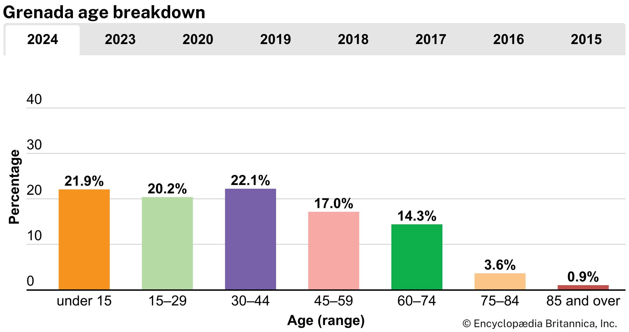 Grenada: Age breakdown