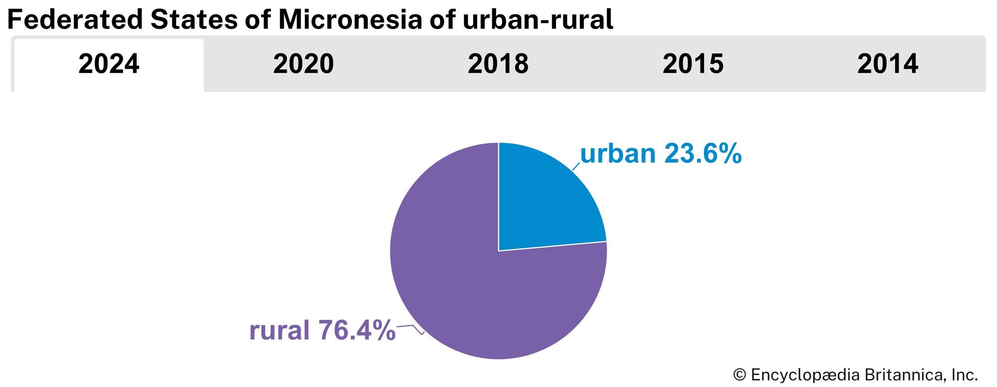 Federated States of Micronesia: Urban-rural