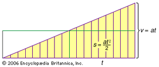 uniformly accelerated motion