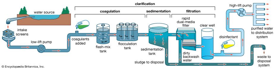 steps in the treatment of municipal water