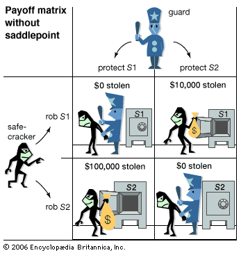 payoff matrix without saddlepoint