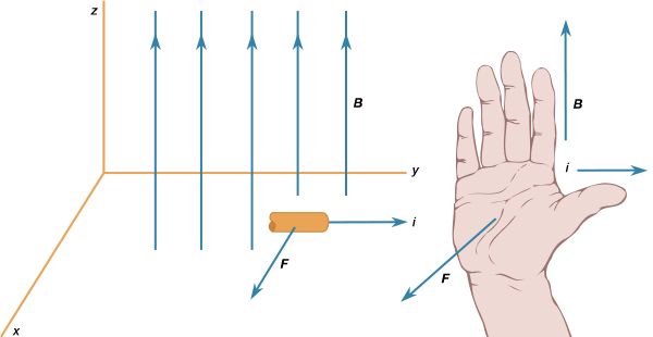 right-hand rule