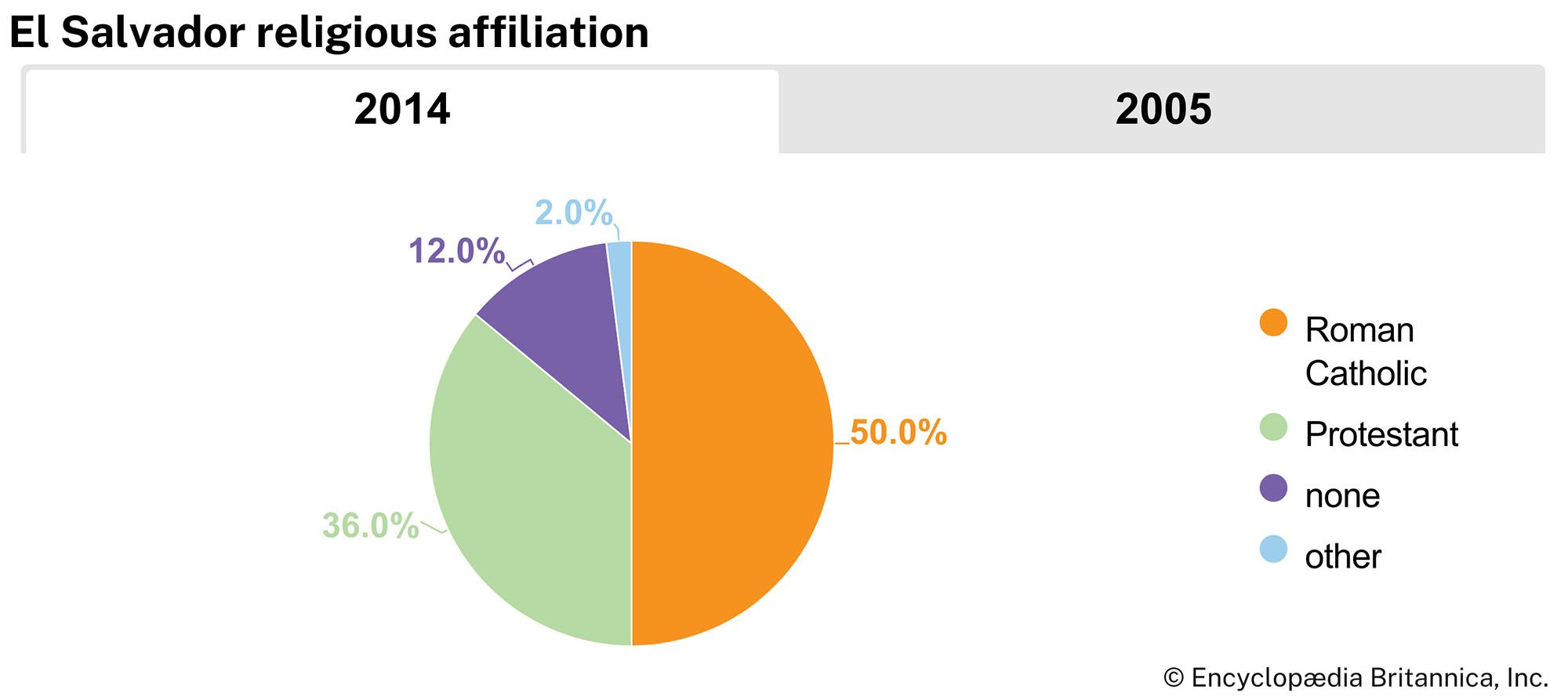 El Salvador: Religious affiliation