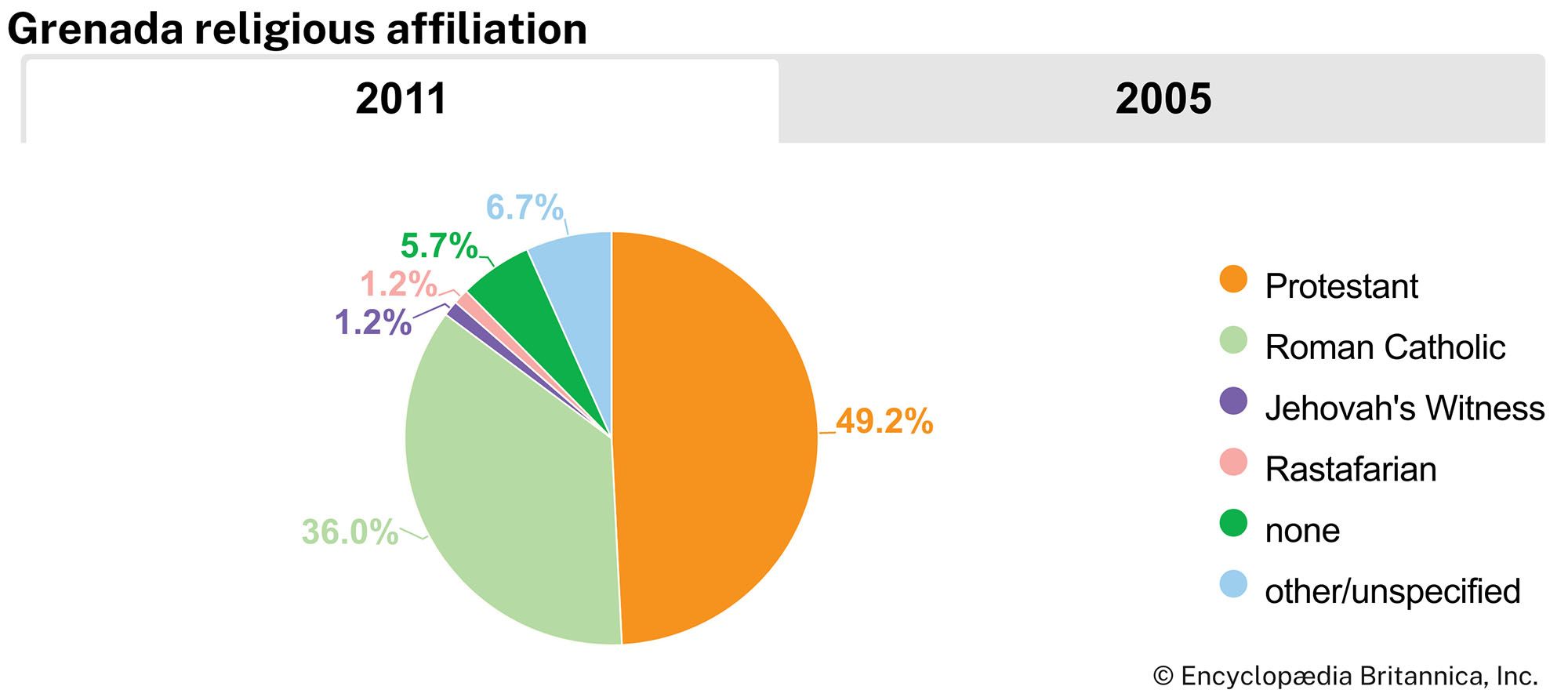 Grenada: Religious affiliation