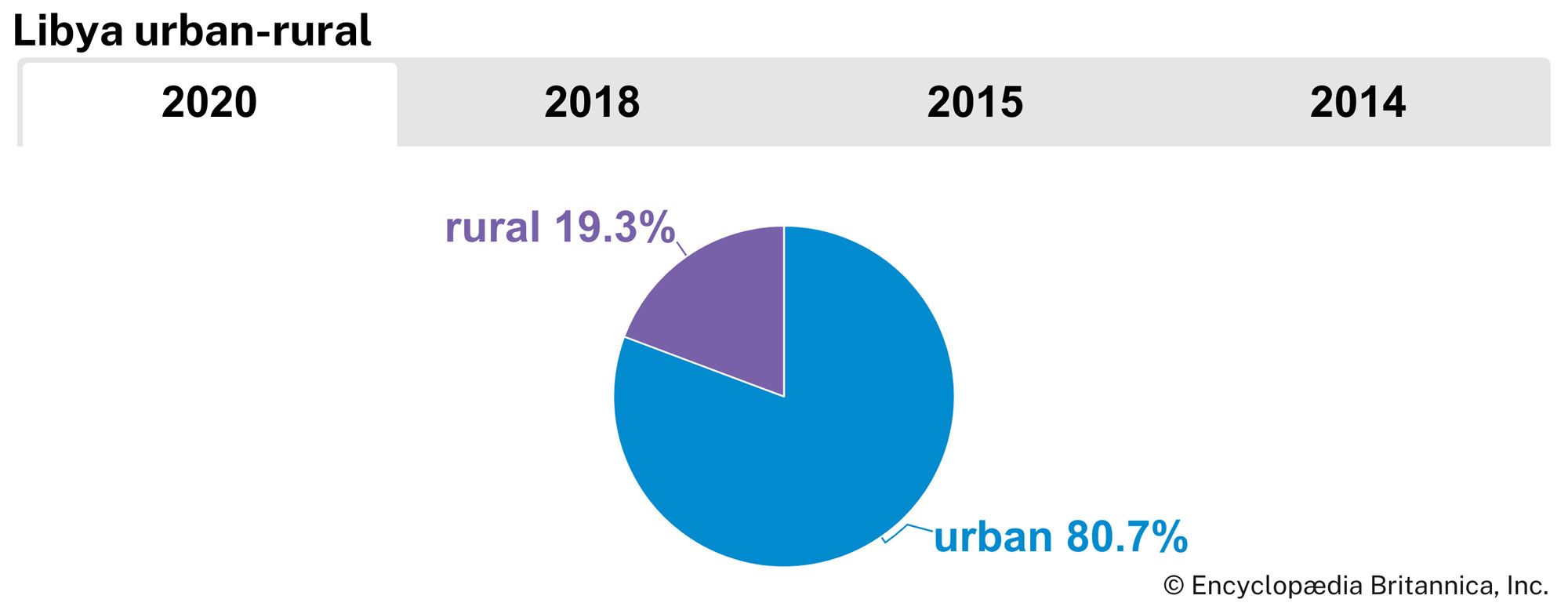 Libya: Urban-rural