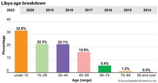 Libya: Age breakdown