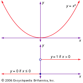 continuous and discontinuous functions