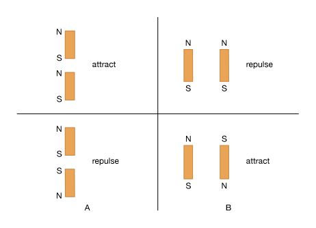 force between bar magnets