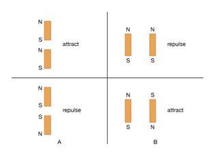 force between bar magnets