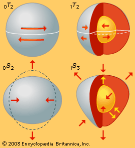 graph illustrating the displacements of the Earth