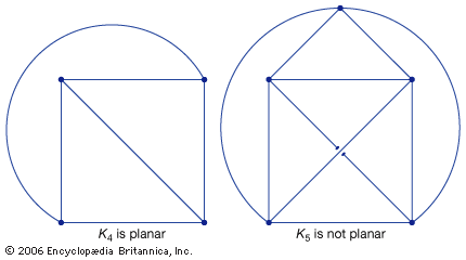 planar graph and nonplanar graph compared