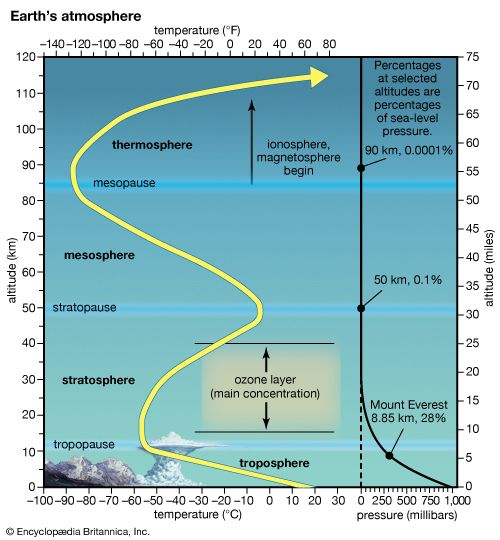 layers of Earth's atmosphere