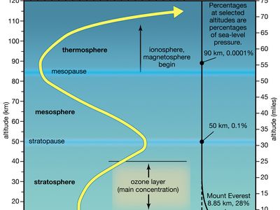 layers of Earth's atmosphere