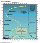 layers of Earth's atmosphere