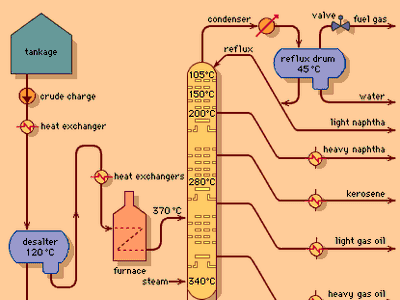 Crude-oil fractional distillation column diagram