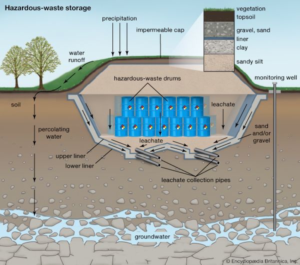 hazardous-waste landfill
