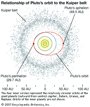 Pluto and the Kuiper belt