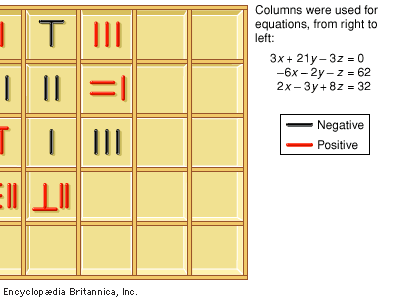 Counting boards and markers, or counting rods, were used in China to solve systems of linear equations. This is an example from the 1st century ce.