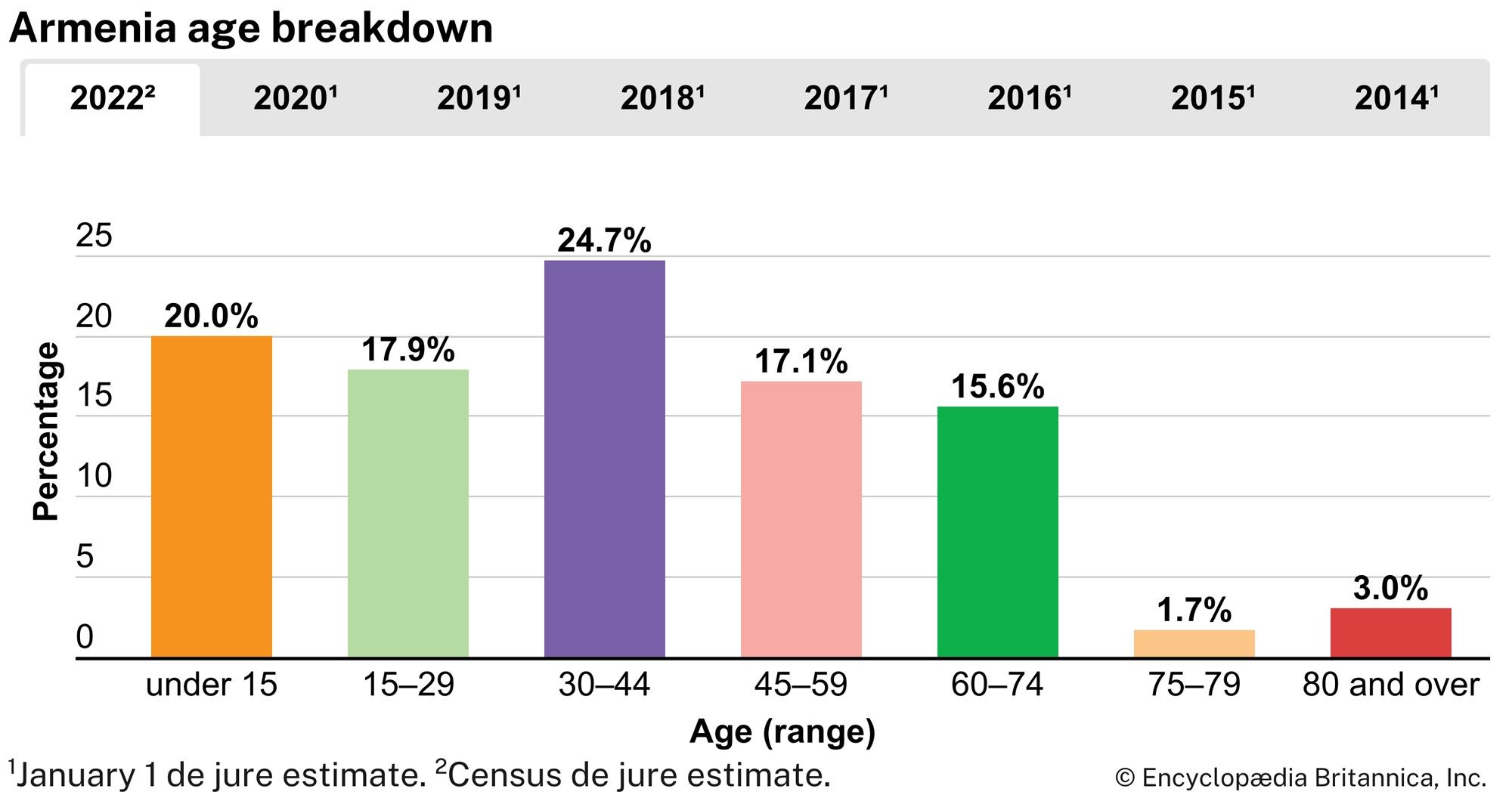 Armenia: Age breakdown