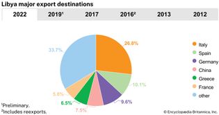 Libya: Major export destinations