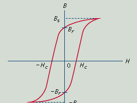 Typical hysterisis loop