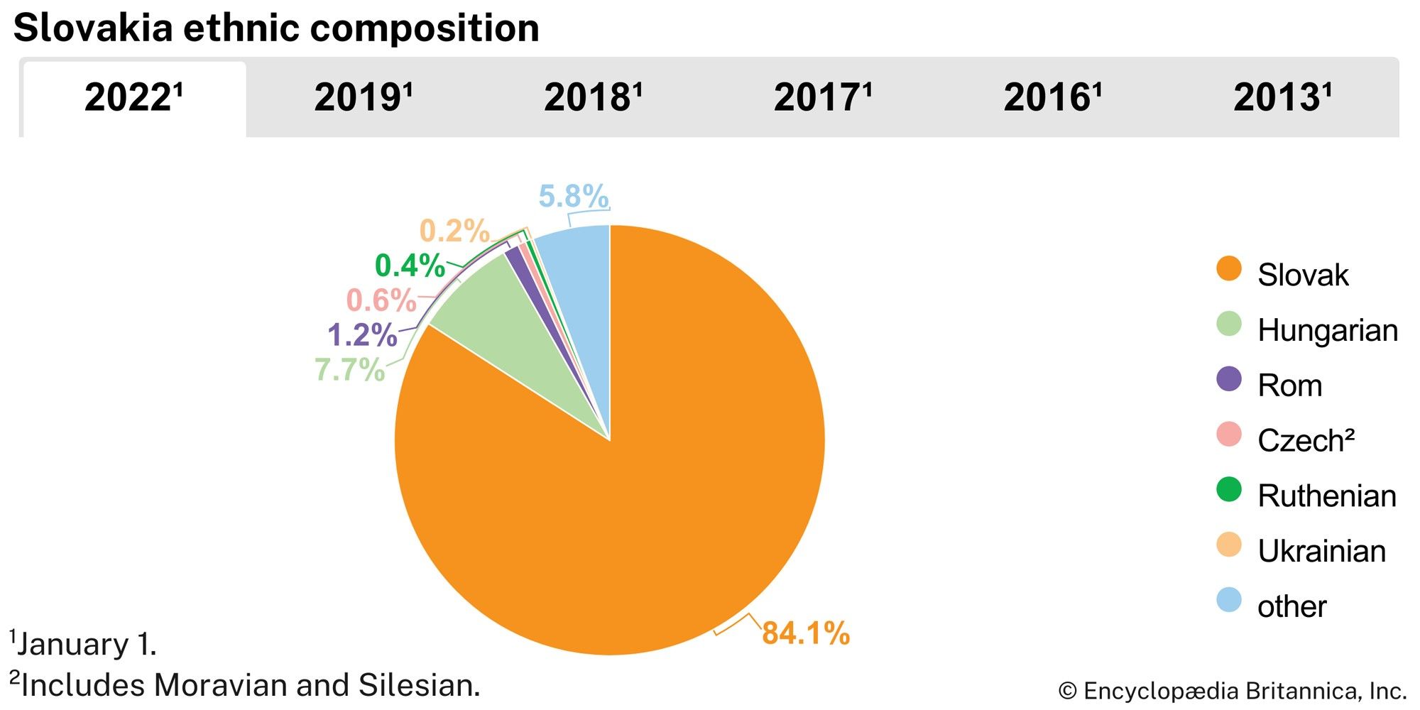 Slovakia: Ethnic composition
