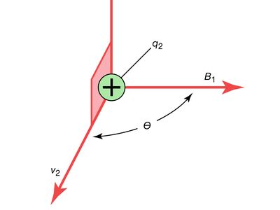 Magnetic force F is perpendicular to the plane of the velocity v2 of the charge q2 and the magnetic field B1. physics