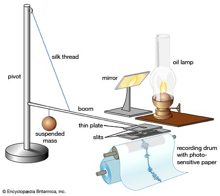 Milne, John: horizontal pendulum seismograph