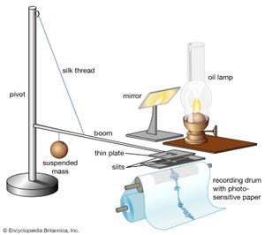 Milne, John: horizontal pendulum seismograph