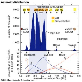 asteroid distribution between Mars and Jupiter