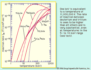 reaction rate as a function of plasma temperature