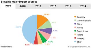 Slovakia: Major import sources