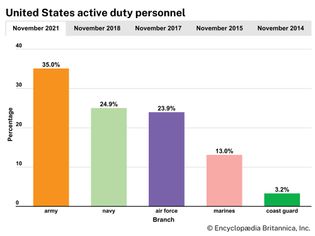 United States: Active duty personnel