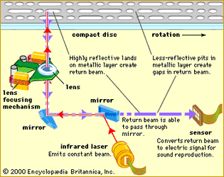 the laser scanning method employed in compact disc players