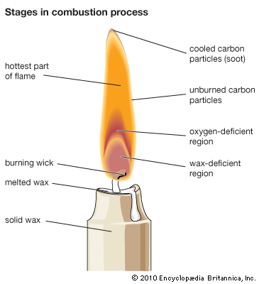 combustion: stages