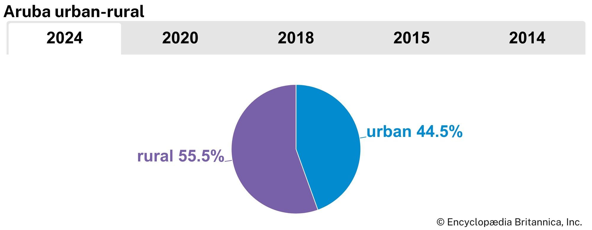 Aruba: Urban-rural