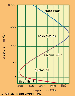 explosion limits