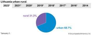 Lithuania: Urban-rural