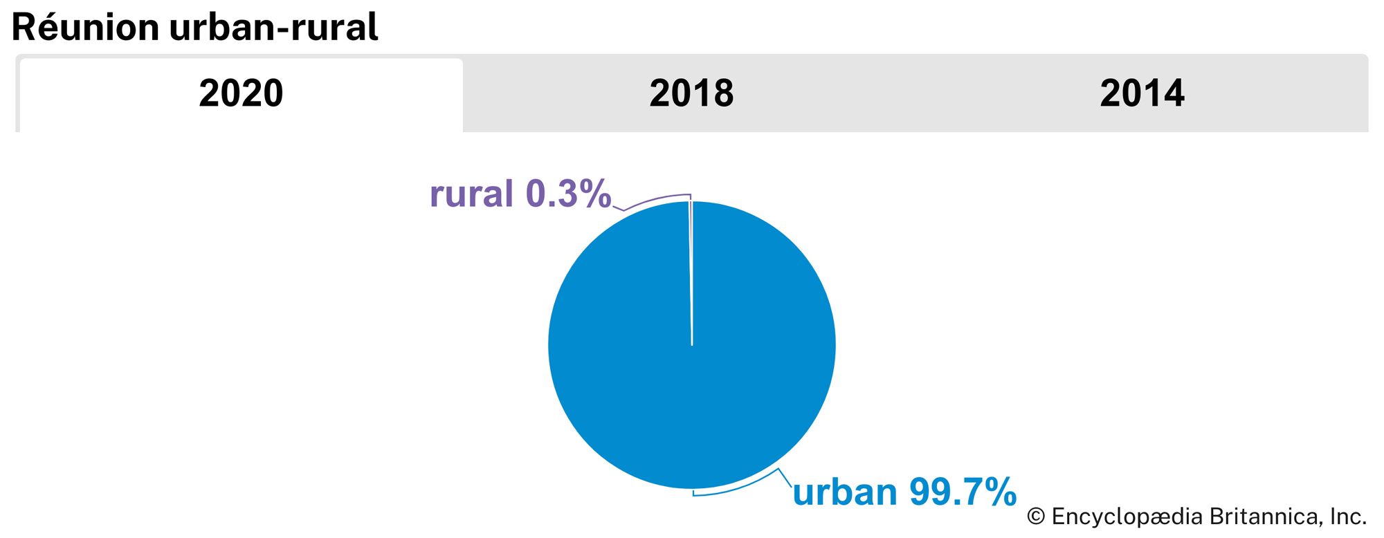 Réunion: Urban-rural