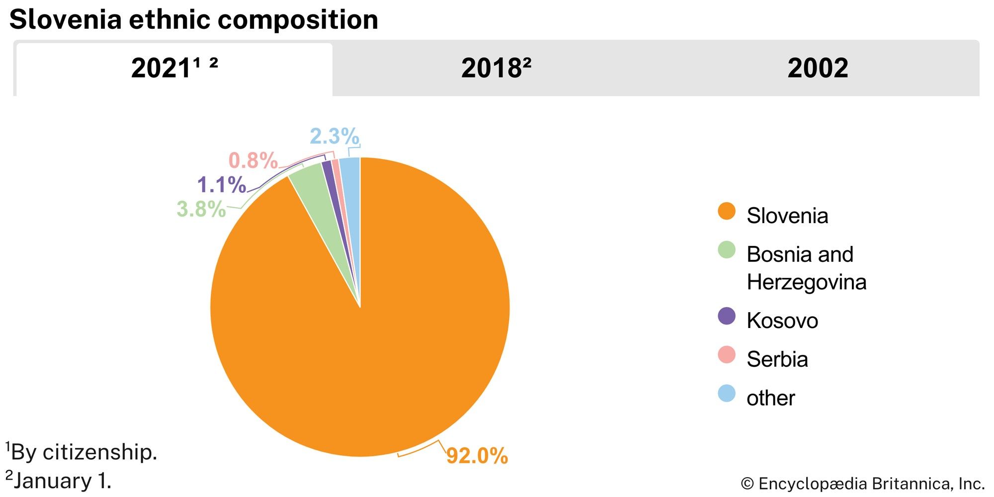 Slovenia: Ethnic composition