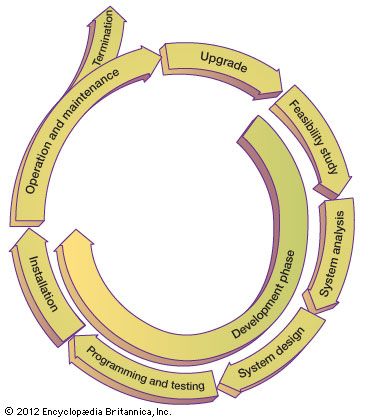 information system life cycle